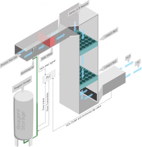 SCR SNCR DeNOX